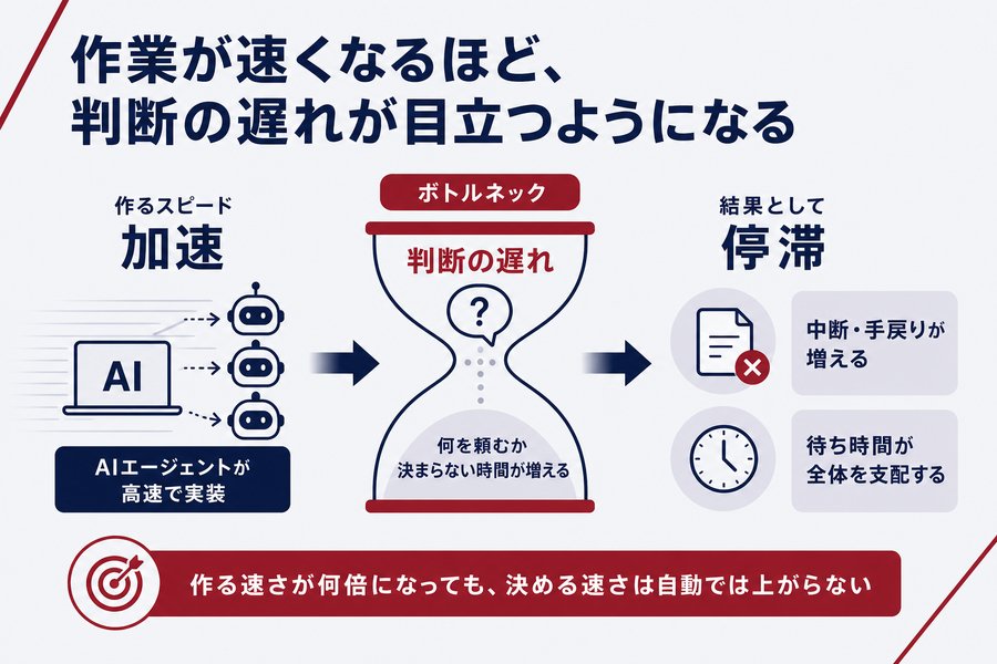1. 作業が速くなるほど、判断の遅れが目立つようになる