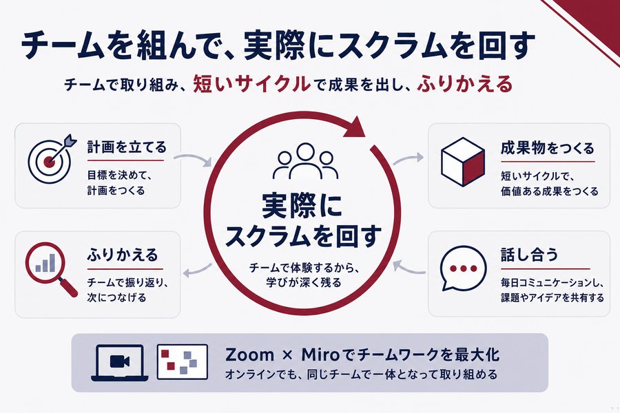 1. チームを組んで、実際にスクラムを回す