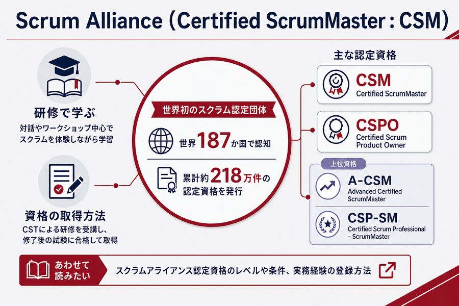1. Scrum Alliance（Certified ScrumMaster：CSM）