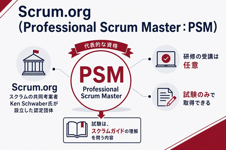 2. Scrum.org（Professional Scrum Master：PSM）