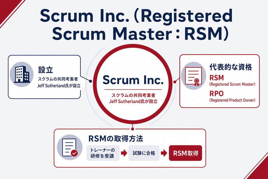 3. Scrum Inc.（Registered Scrum Master：RSM）