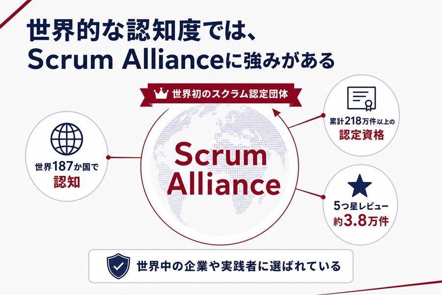 世界的な認知度では、Scrum Allianceに強みがある